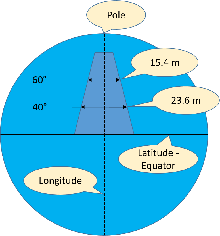correlation between latitude longitude and meters