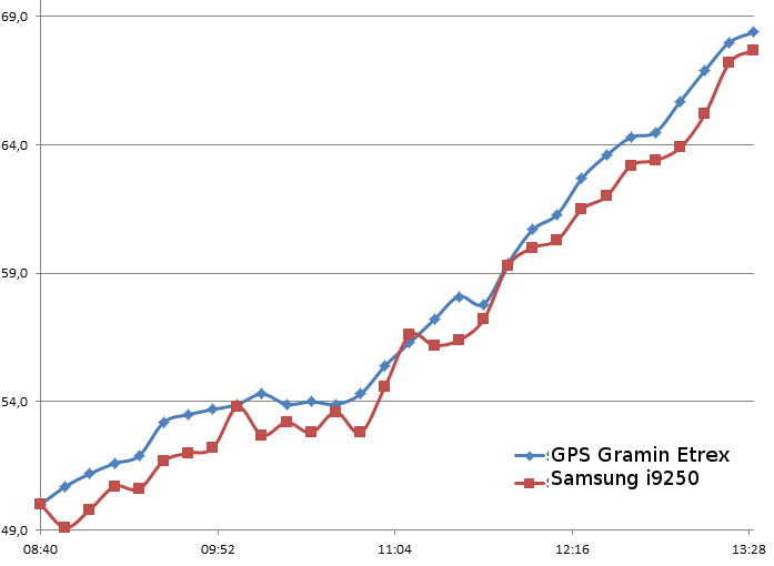 Correction of heights via Garmin GPS