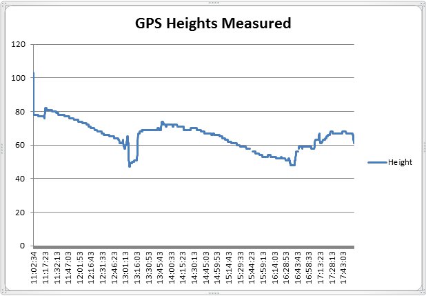 GPS heights measured