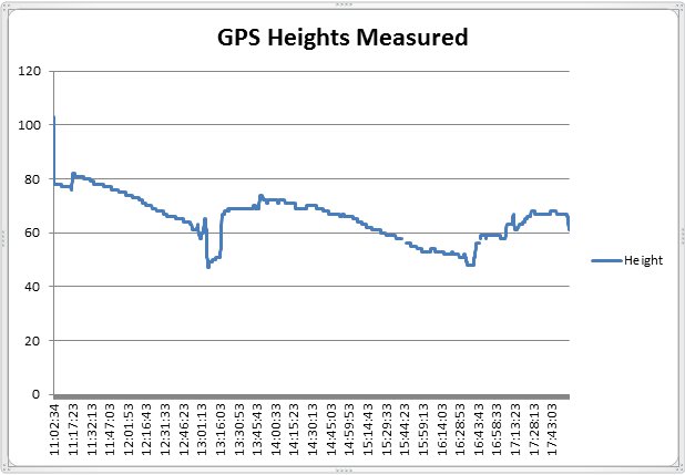 Barometric Pressure Altitude Chart