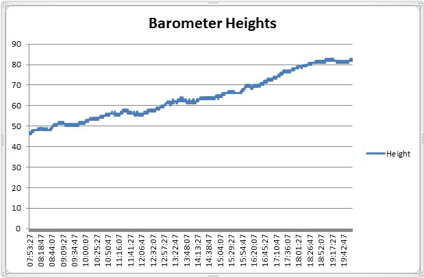 GPS Heights with barometer