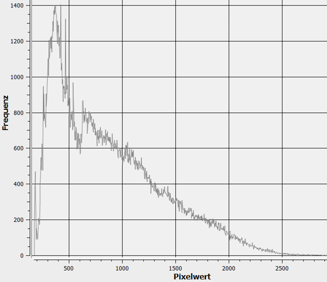 Histogram of the test data