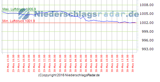 niederschlagsradar