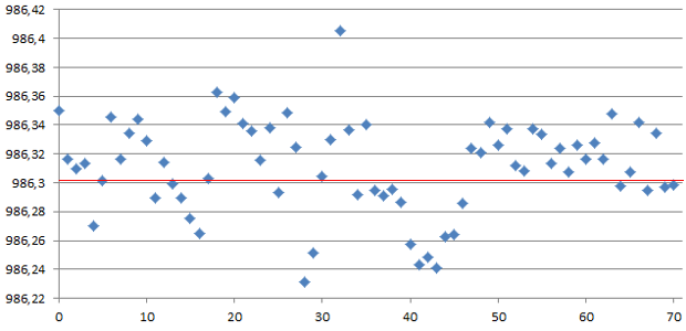 scatter of pressure after mean