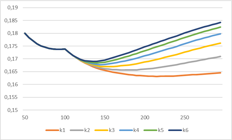 Plot Parameters DCCI